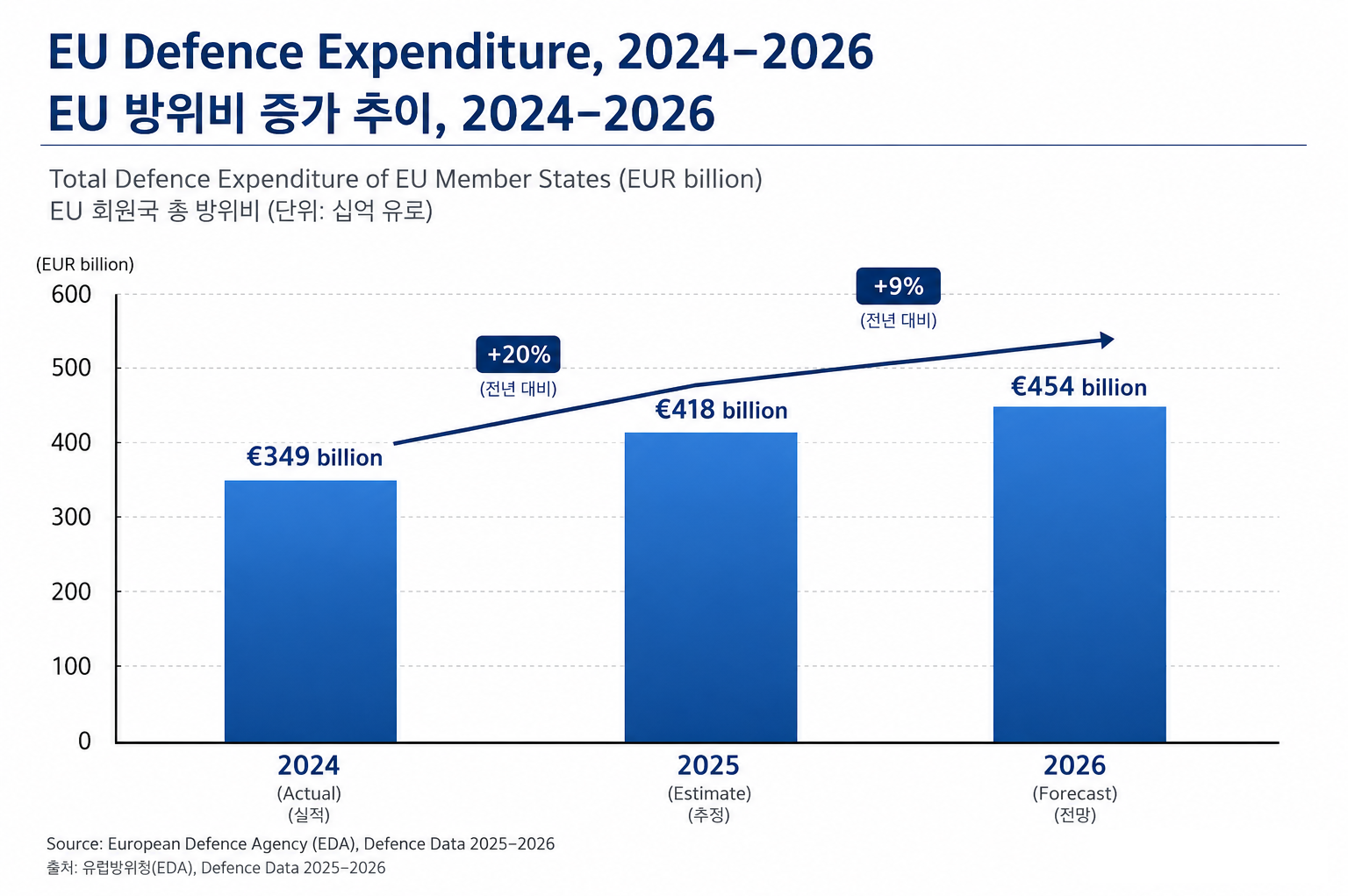 EU Defence Expenditure Trend, 2024–2026 ⓒ Recreated by ORSKOREA based on European Defence Agency (EDA), Defence Data 2025–2026