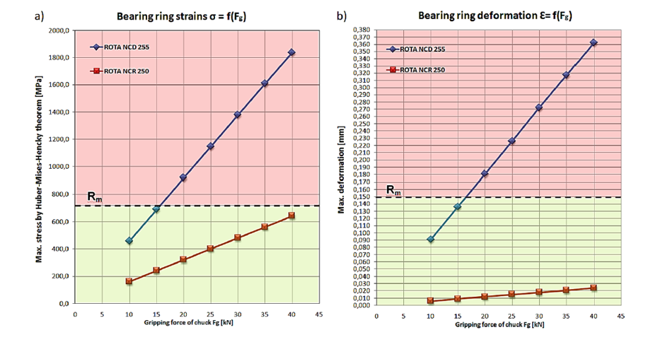 Stress and Deformation of Bearing Ring as a Function of Gripping Force | 파지력에 따른 베어링 링의 응력 및 변형 ⓒ Patalas, A., Regus, M., & Peta, K. (2018), MATEC Web of Conferences, 244, 02010. CC BY 4.0.