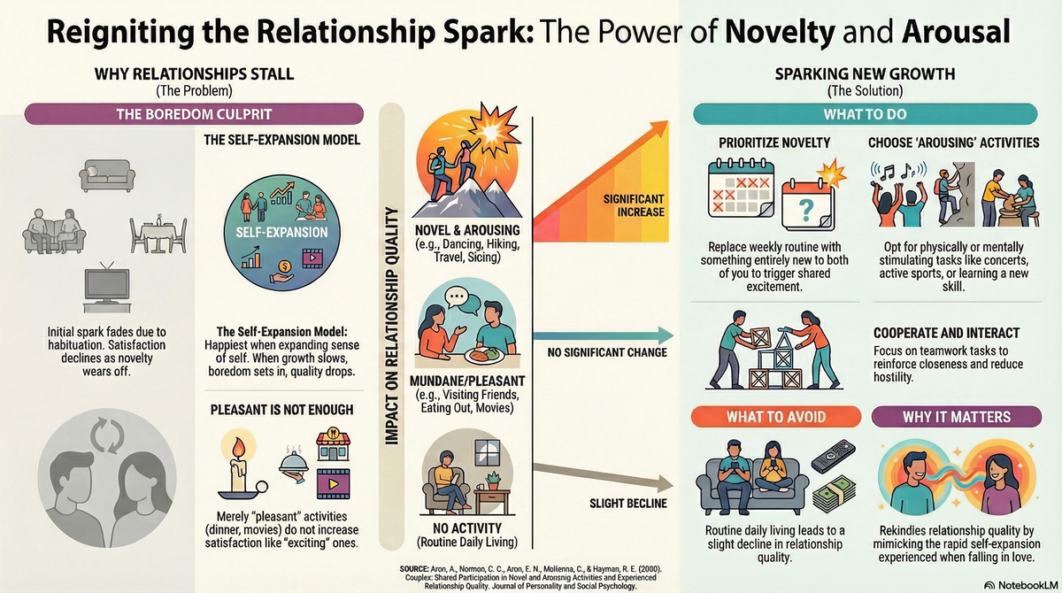 Beyond Dinner and a Movie: How "Couples’ Shared Participation in Novel and Arousing Activities and Experienced Relationship Quality" Can Save Your Spark