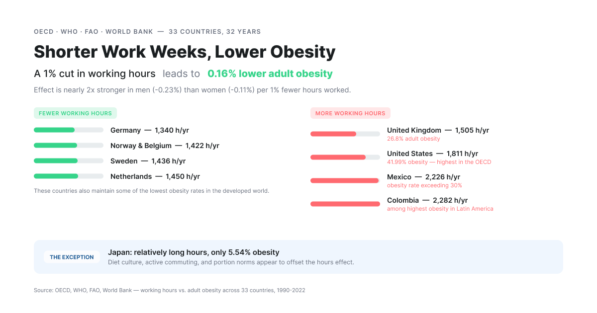 Working Long Hours Is Making You Heavier — What New Research Reveals About Overwork and Obesity