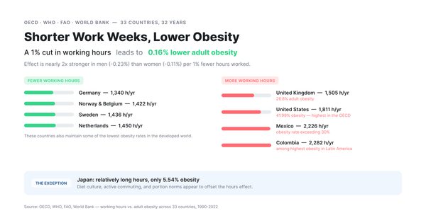 Working Long Hours Is Making You Heavier — What New Research Reveals About Overwork and Obesity