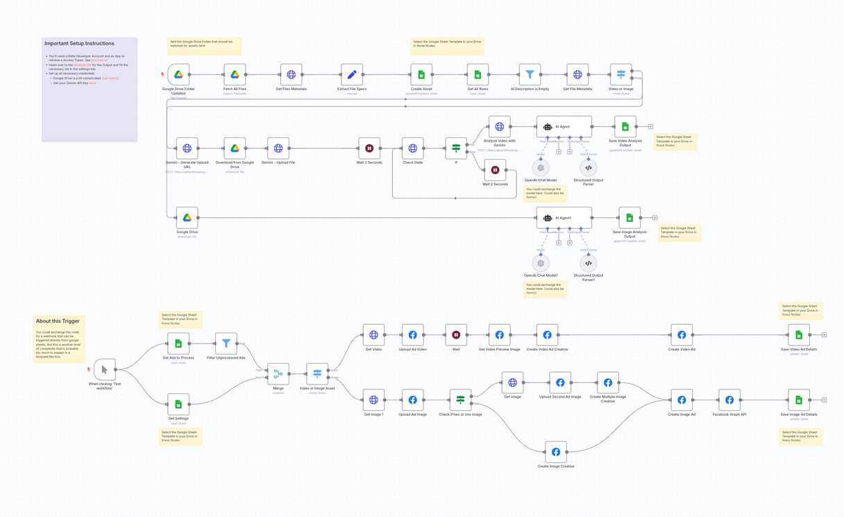 Meta Ads AI Analysis & Upload Automation - n8n Workflow