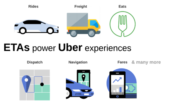 How Uber uses AI to serve you better
