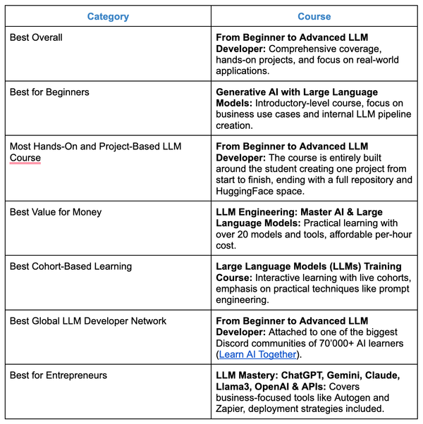 The Best 'LLM Developer' Courses in 2025