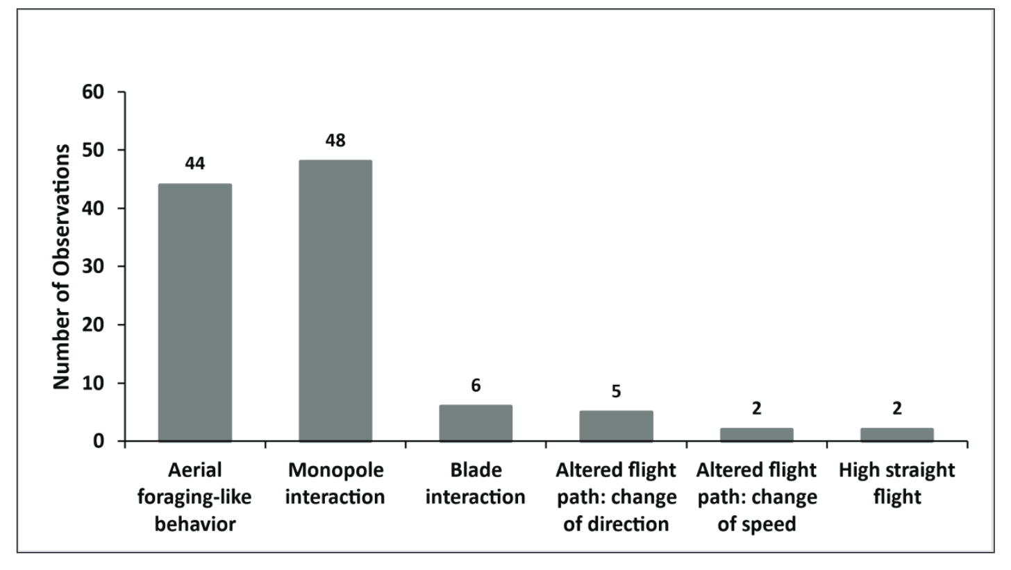 Figure 3: Bat behavior observed across both years at one turbine at the Coastal Virginia Offshore Wind Pilot Project. / Credit: Amichai et al. 2025 Figure 3: Bat behavior observed across both years at one turbine at the Coastal Virginia Offshore Wind Pilot Project. / Credit: Amichai et al. 2025