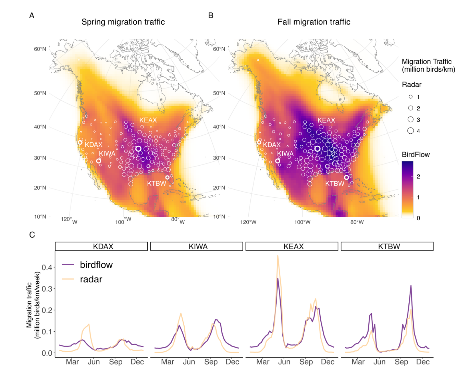 Figure 1: Patterns of spring (A) and fall (B) bird migration traffic measured by weather radar and BirdFlow models. White circles show individual radar stations and the size shows the amount of migration traffic measured in each season. Line plots (C) show the migration traffic estimated from radar and from BirdFlow from four radar stations: KDAX (Sacramento, CA), KIWA (Phoenix/Mesa, AZ), KEAX (Kansas City/Pleasant Hill, MO), KTBW (Tampa Bay, FL) | Credit: Plunkett et al. 2026