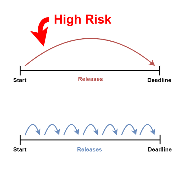 Deadlines Without Estimates