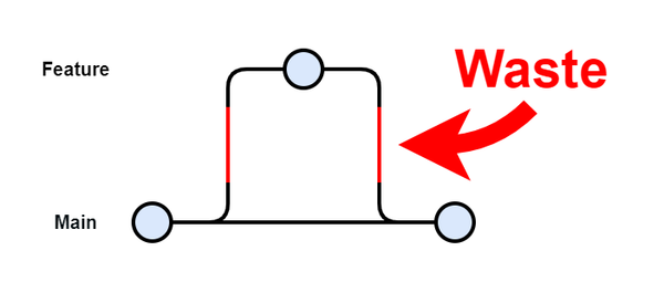 The Problem with Feature Branches