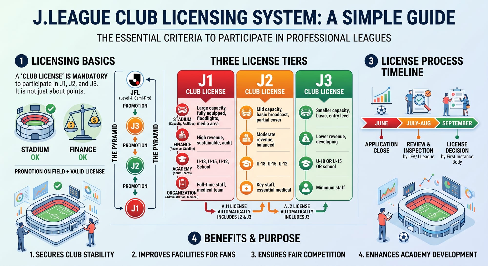 Infographic explaining the J.League club licensing system, showing tier criteria for J1, J2, and J3 across stadiums, finances, and youth academies.
