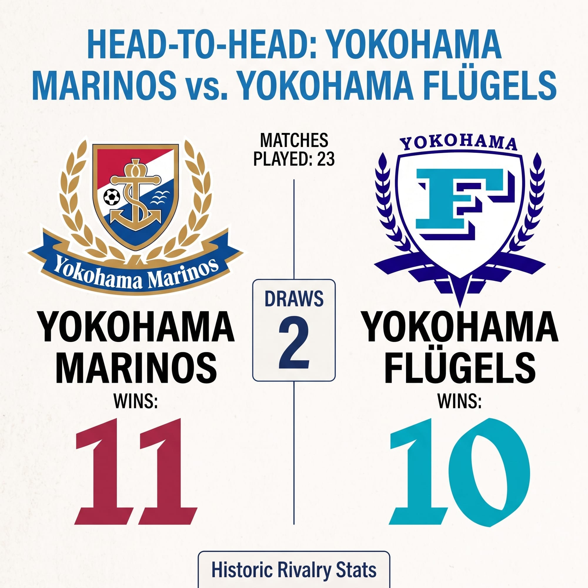 Head-to-head graphic of the Yokohama Derby: Yokohama Marinos 11 wins, Yokohama Flügels 10 wins, 2 draws across 23 matches.