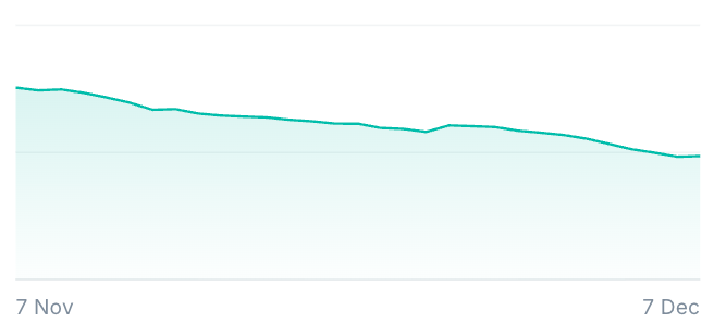Drop from Nov 7 to Dec 7