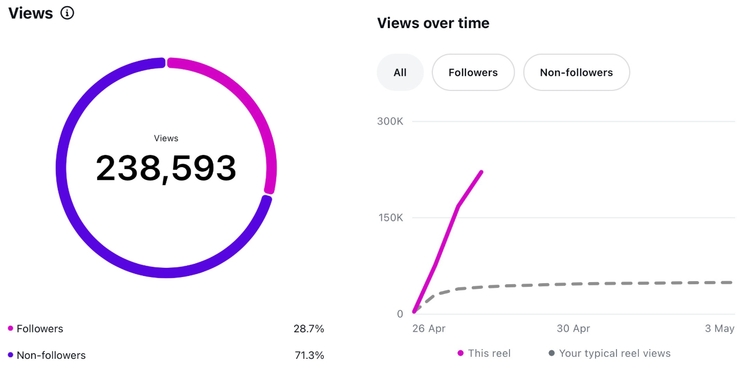 Social media stats for the clip were big! 