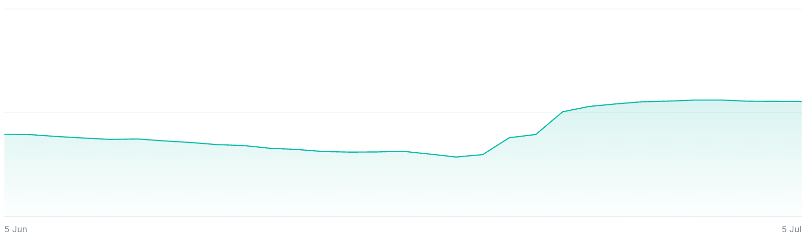 Graph trending up