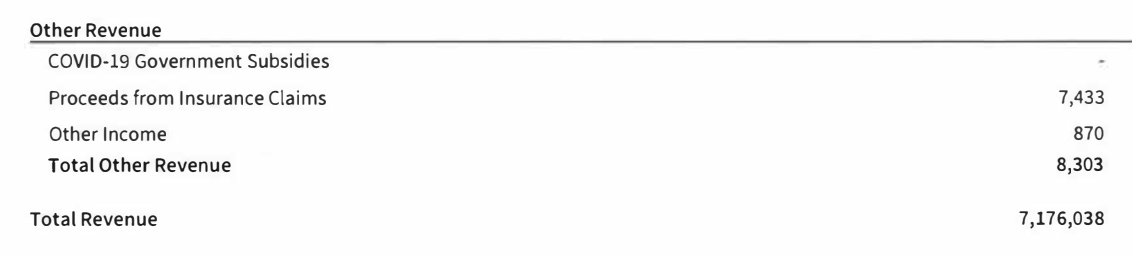 $7,176,038 in profits listed