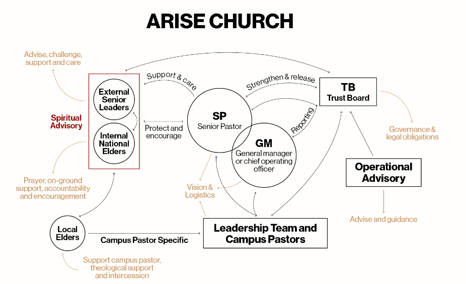 A diagram that is incredibly confusing to follow