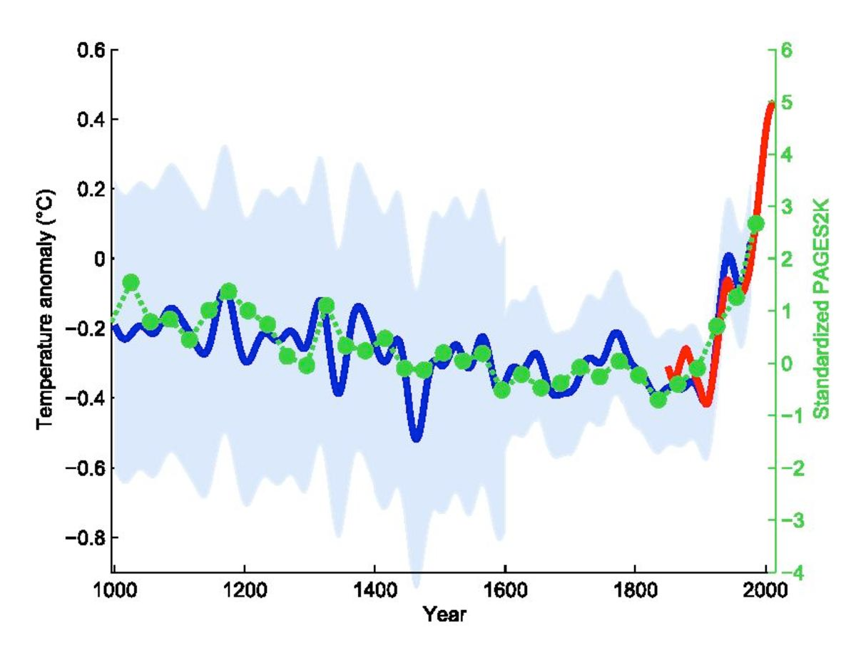 A picture of the famous Hockey Stick graph that illustrates the rapid rise in CO2 emissions and temperature in the 20th century. 