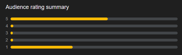 Almost as many 1 star ratings at 5!