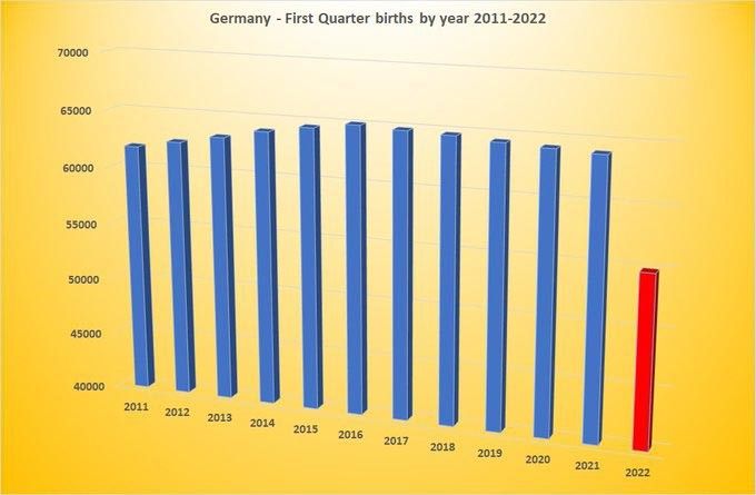 Allemagne – Évolution des naissances au premier trimestre (2011-2022)
