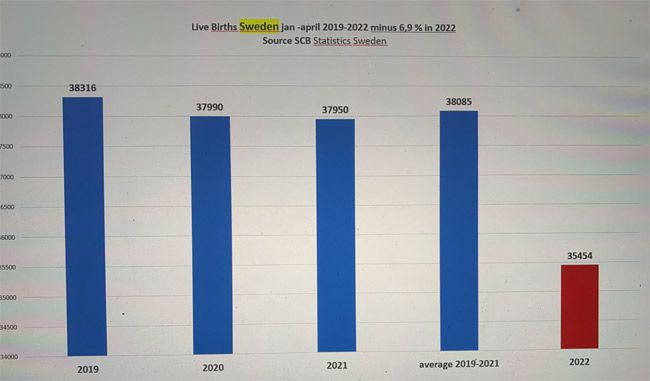 Graphique du taux de natalité vivante en Suède