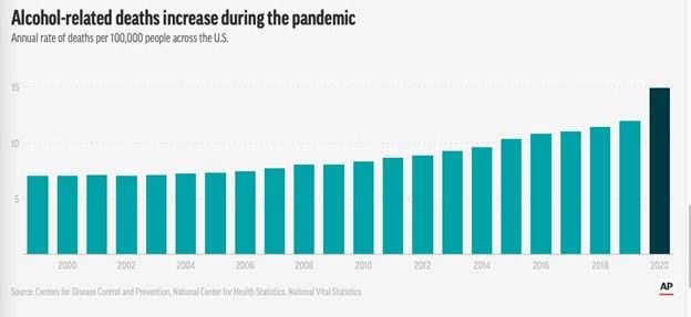  Hausse des décès attribués à l'alcool durant la pandémie