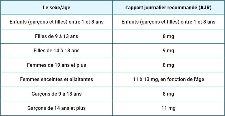 L'apport journalier recommandé (AJR) en zinc