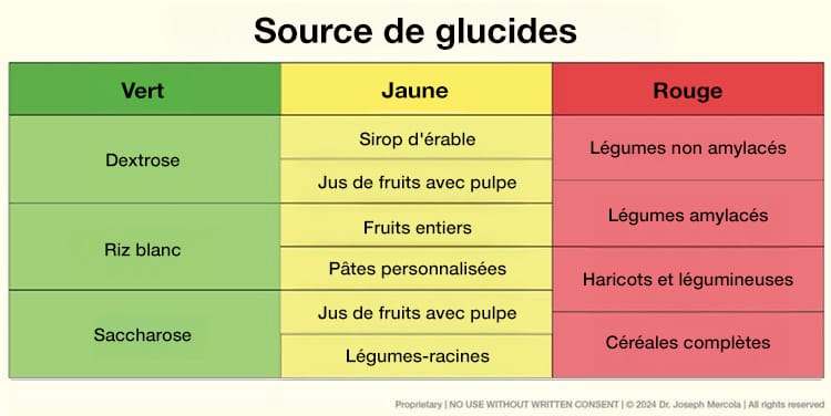 source de glucides