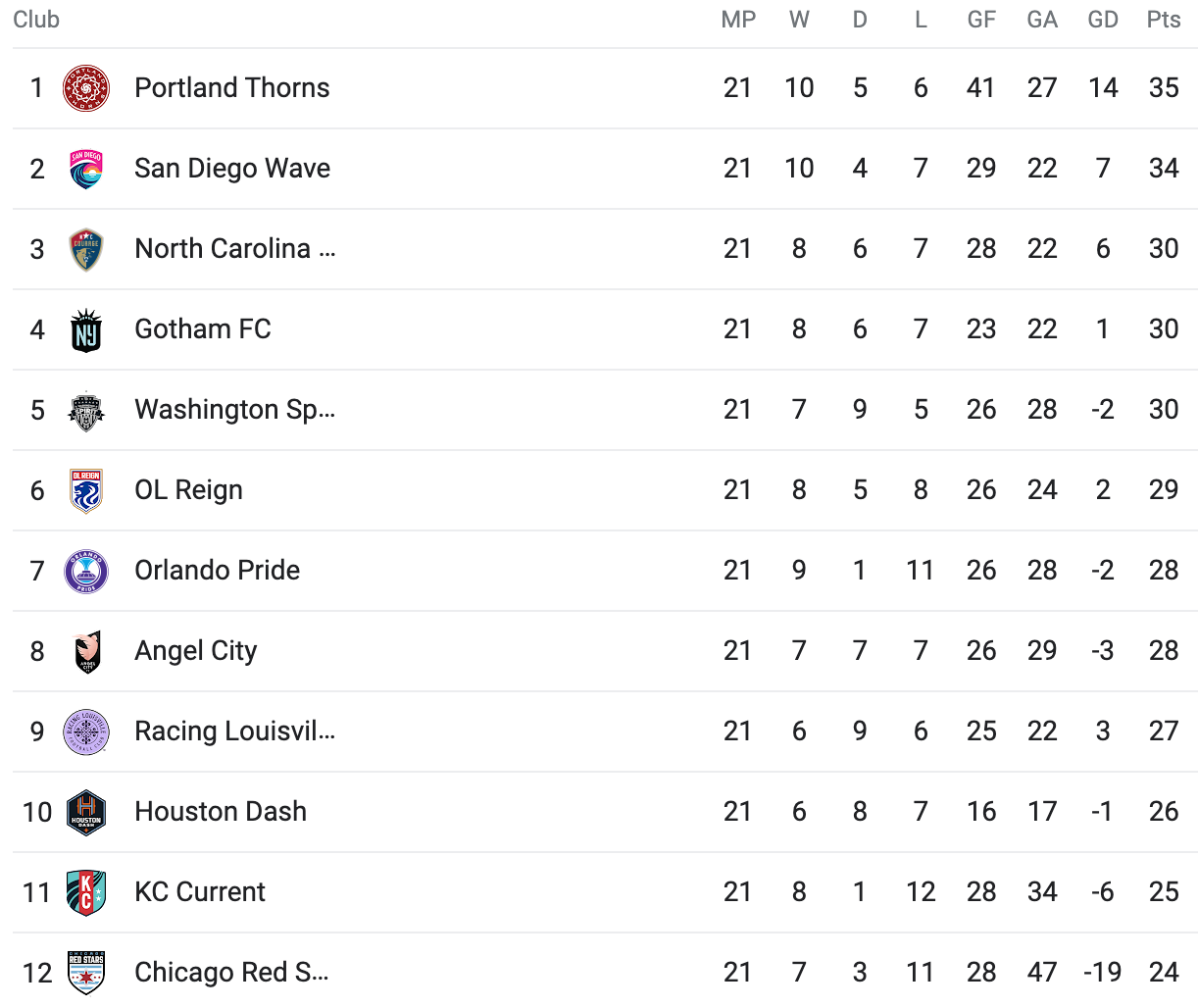 Screenshot of NWSL standings after 21 matches.