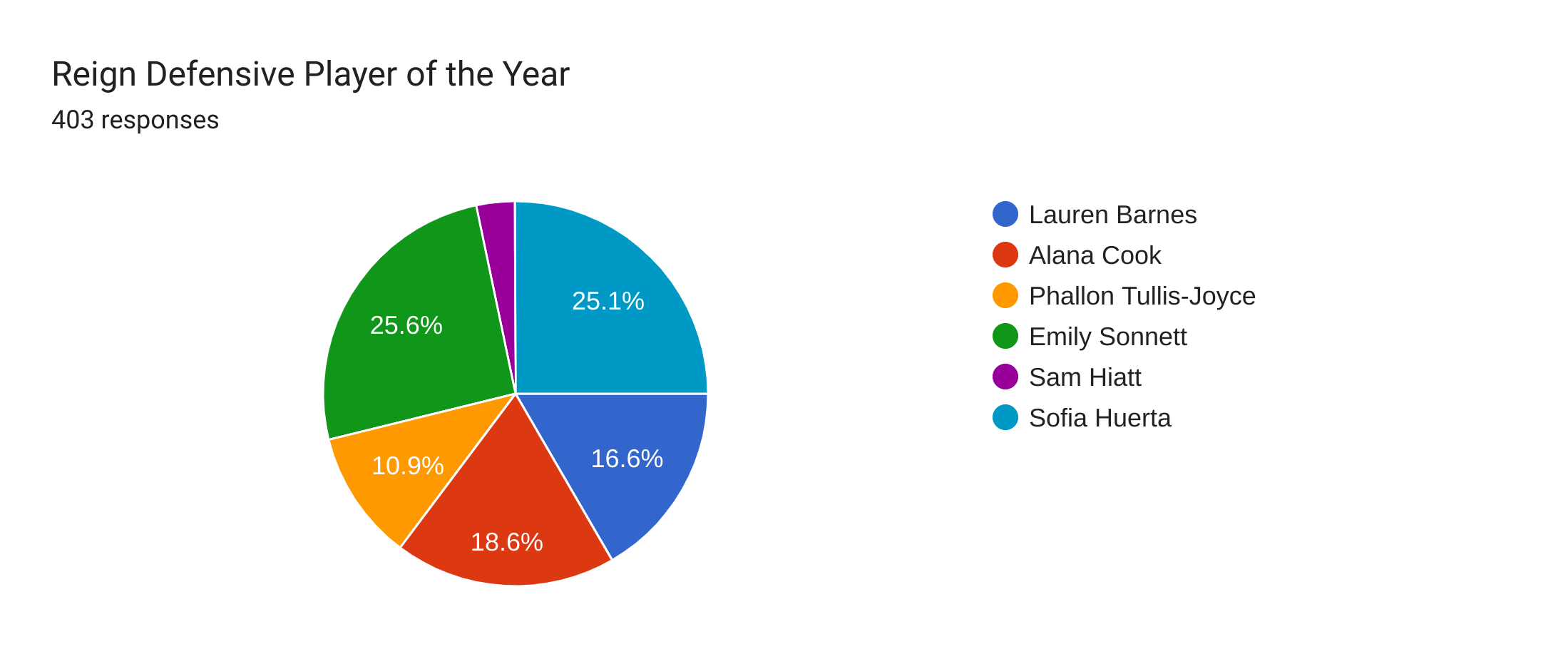 Forms response chart. Question title: Reign Defensive Player of the Year. Number of responses: 403 responses.