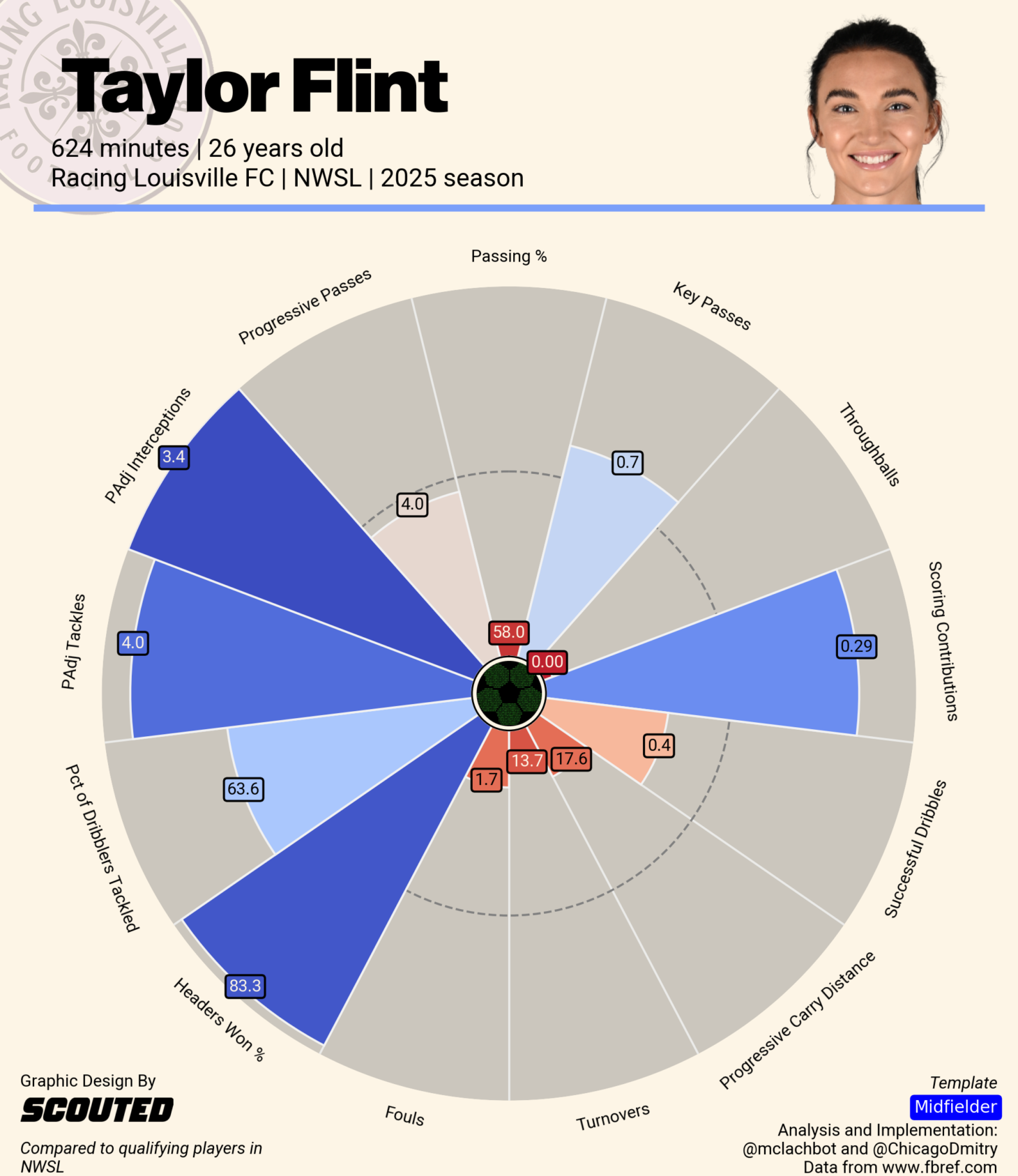 Analysis graphic for Taylor Flint's 2025 season from McLachApp (mclachapp.streamlit.app). Highlights are 99th percentile for possession adjusted interceptions and top-tier numbers for headers won %, possession adjusted tackles and scoring contributions. Throughballs, passing %, turnovers and fouls are weaknesses though.