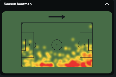 Soccer field map showing "hotspots" for Sears's activity in matches primarily along the "bottom" sideline with attacking direction to the right. A large portion of the center of the field and almost all of the "top" sideline shows no activity.