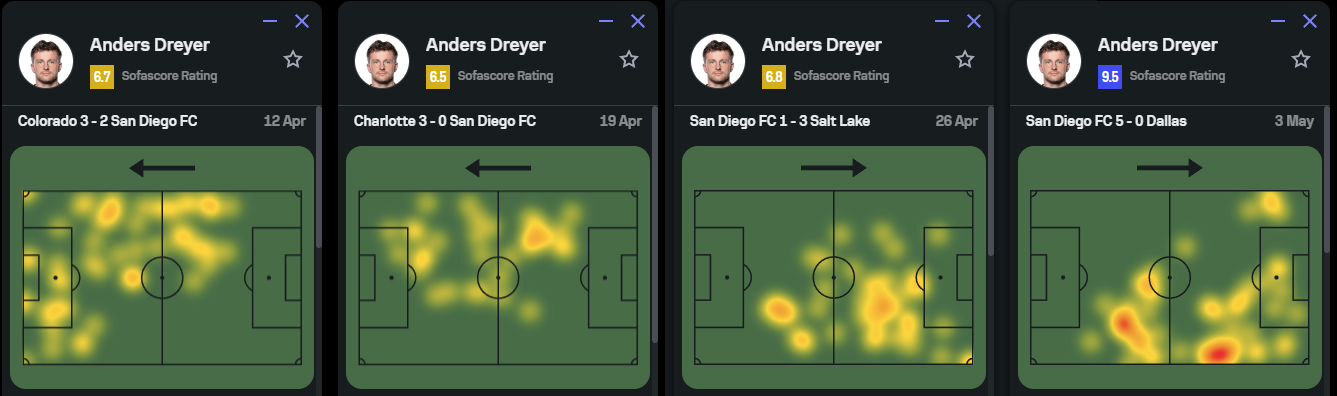 Screenshot from sofascore.com showing heat maps for Anders Dreyer against Colorado, Charlotte, Salt Lake and Dallas. The heat map against Dallas has concentrated activity along the right sideline, more so than in other heat maps.