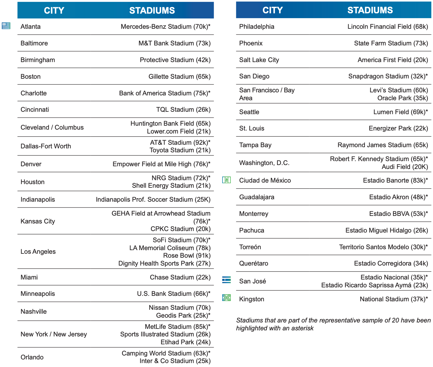 Screenshot of a table from the 2031 Women’s World Cup bid book listing potential host cities and stadiums.