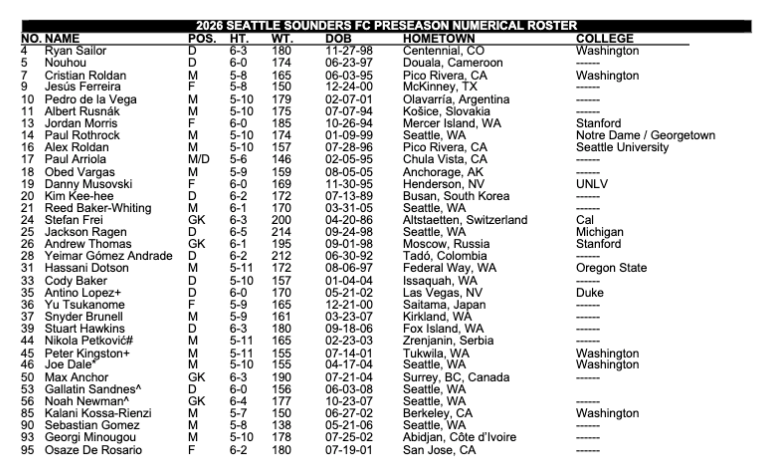 Sounders preseason roster that includes Ryan Sailor, Nouhou, Cristian Roldan, Jesus Ferreira, Pedro de la Vega, Albert Rusnak, Jordan Morris, Paul Rothrock, Alex Roldan, Paul Arriola, Obed Vargas, Danny Musovski, Kim Kee-hee, Reed Baker-Whiting, Stefan Frei, Jackson Ragen, Andrew Thomas, Yeimar Gomez Andrade, Hassani Dotson, Cody Baker, Antino Lopez, Yu Tsukanome, Snyder Brunell, Stuart Hawkins, Nikoa Petkovic, Peter Kingston, Joe Dale, Max Anchor, Gallatin Sandnes, Noah Newman, Kalani Kossa-Rienzi, Sebastian Gomez, Georgi Minougou, and Osaze De Rosario