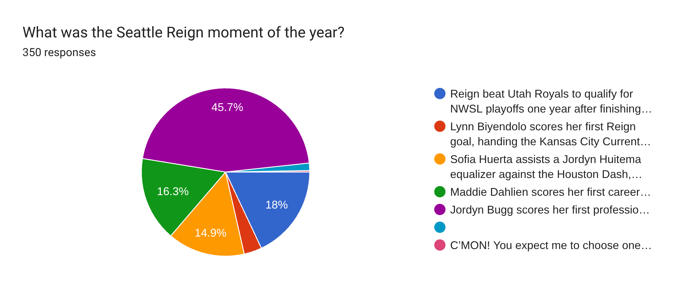 Forms response chart. Question title: What was the Seattle Reign moment of the year?. Number of responses: 350 responses.