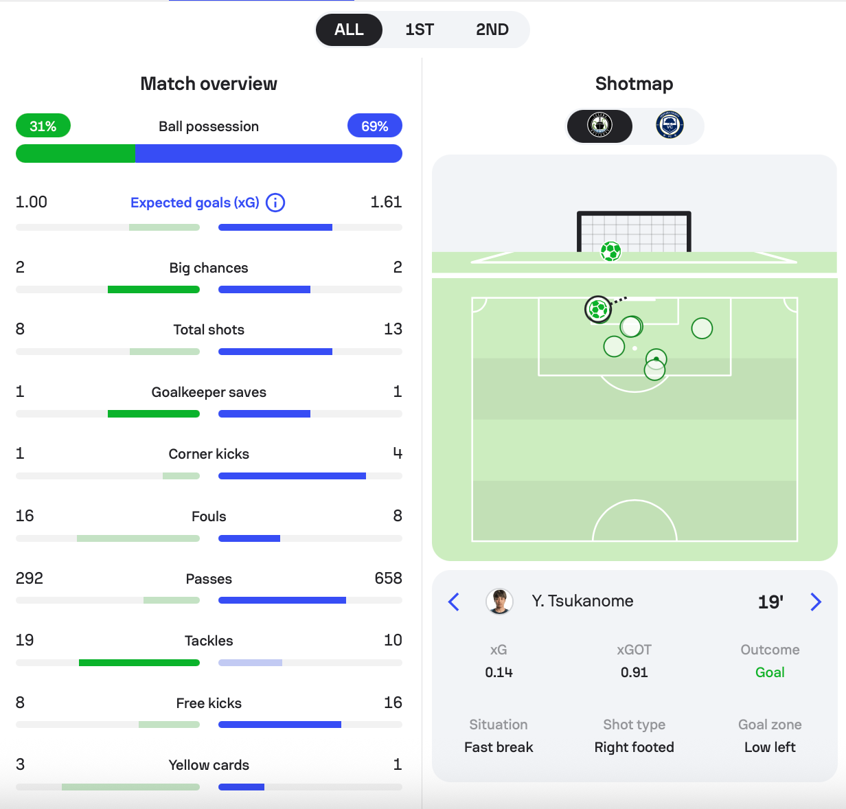 Statistical summary of Tacoma Defiance 1 - 0 Ventura County FC