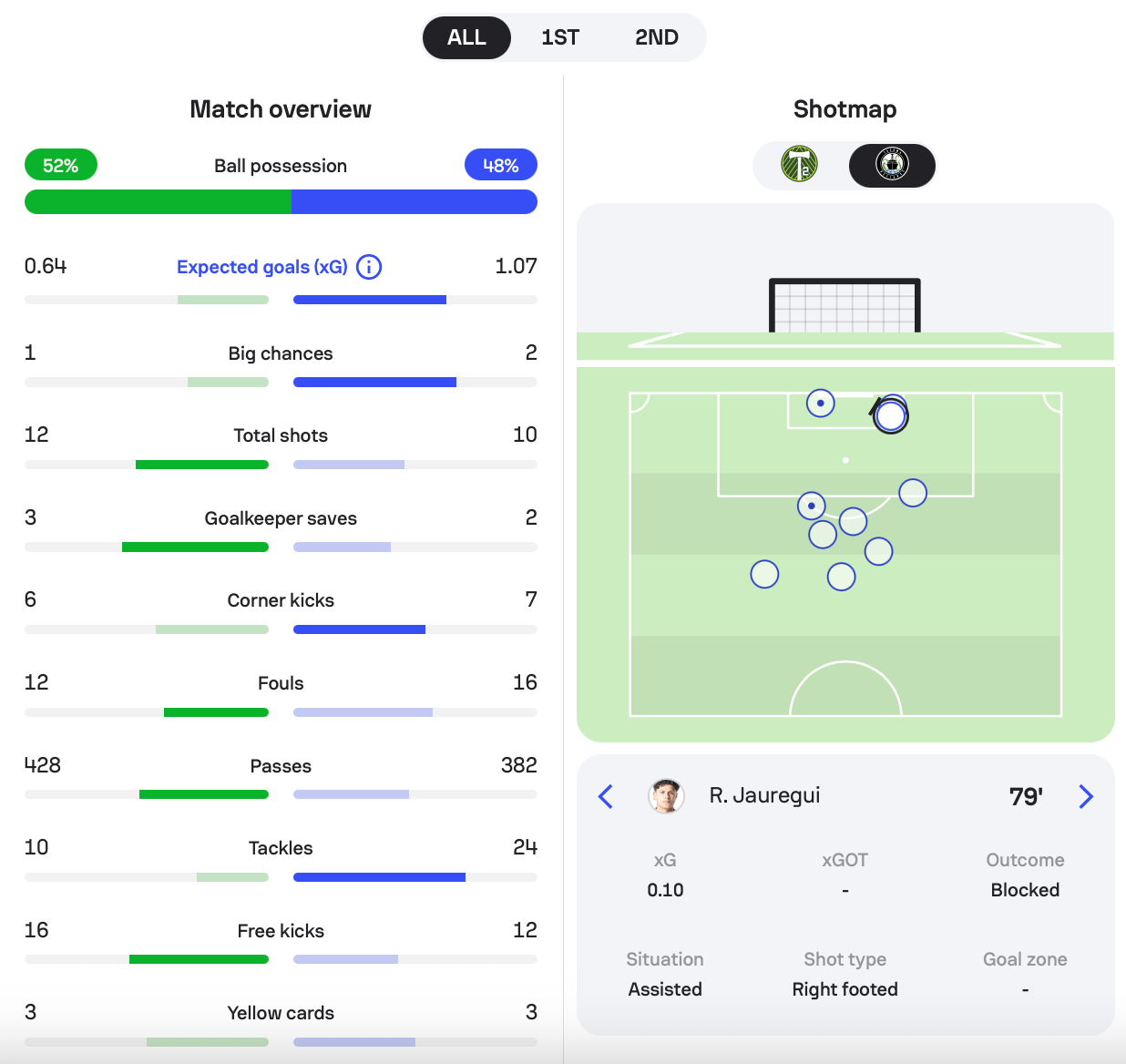 Match statistics from Portland Timbers 2 1-0 Tacoma Defiance