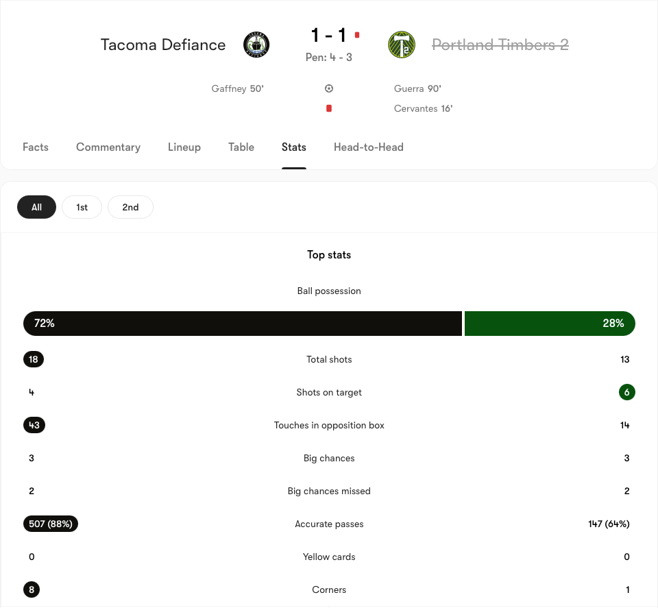 Tacoma Defiance 1-1 Portland Timbers 2 basic stats