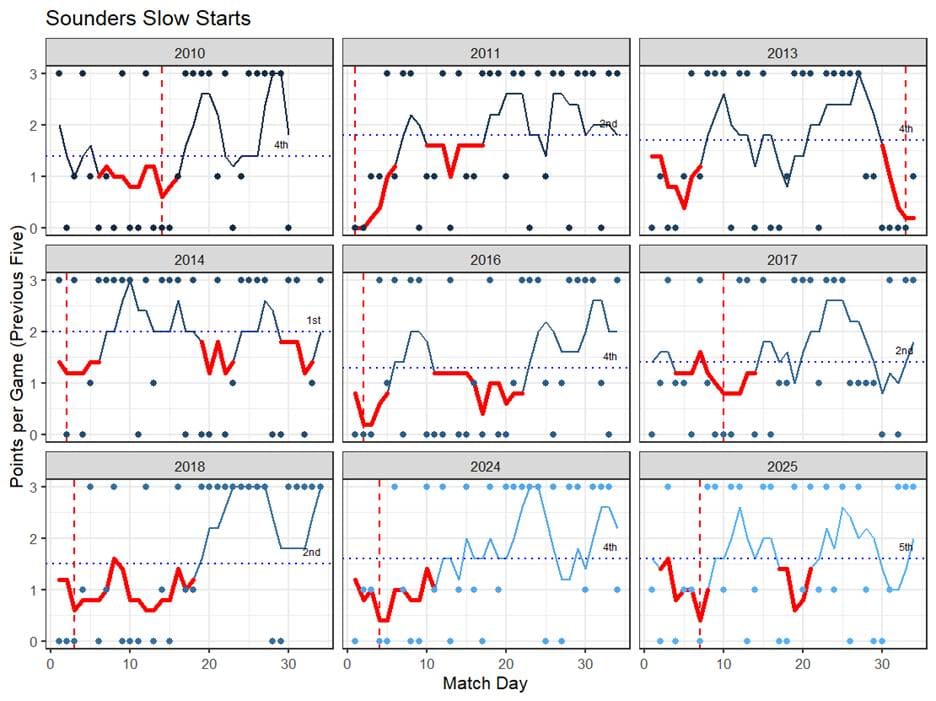 The diagram appears to be a line chart or graph comparing various statistics, such as points per game and match days, over multiple years, with some data points missing.
AI-generated content may be incorrect.