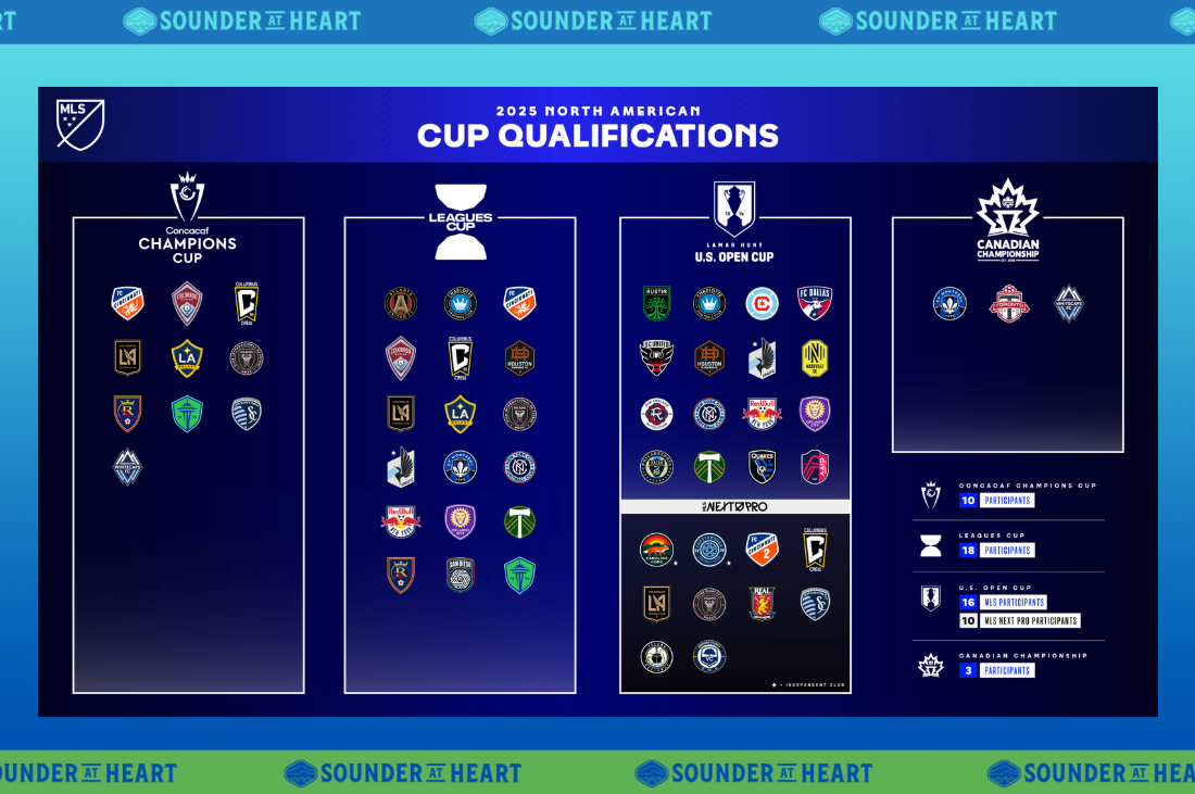 MLS finalizes participation list for various cup competitions