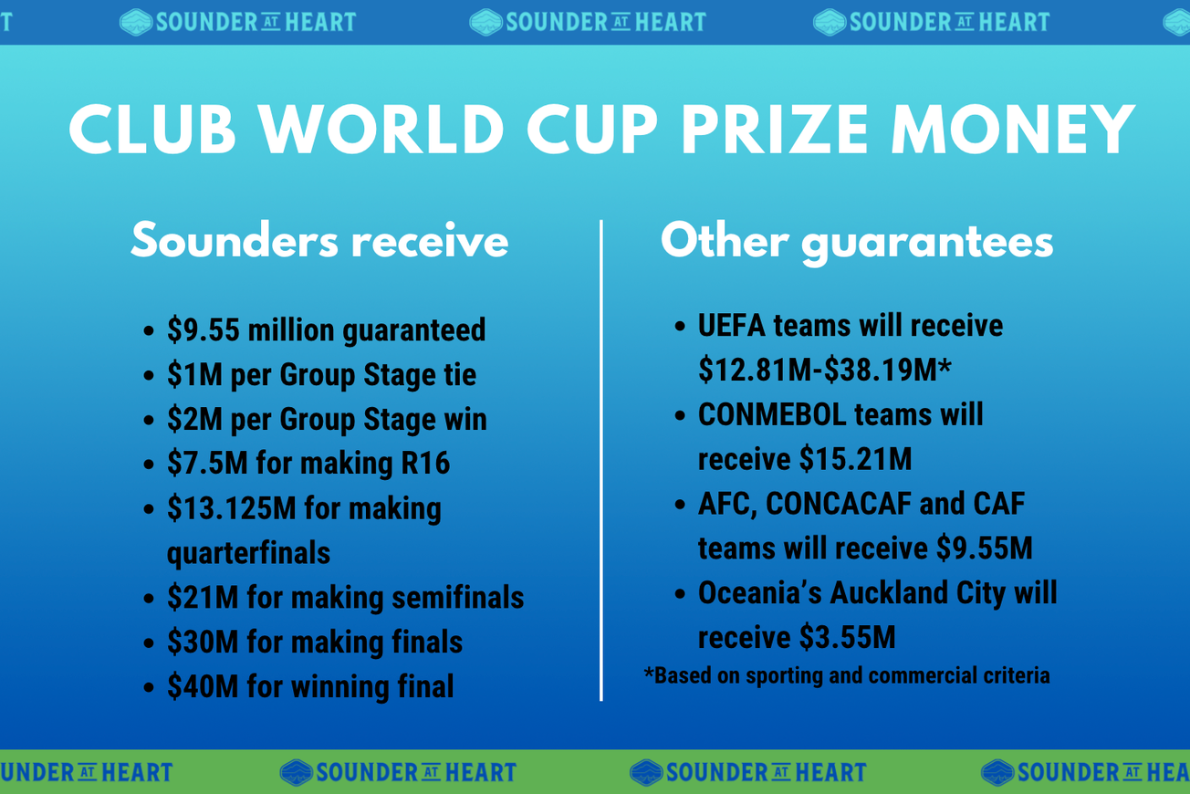 FIFA finally announces Club World Cup prize pool