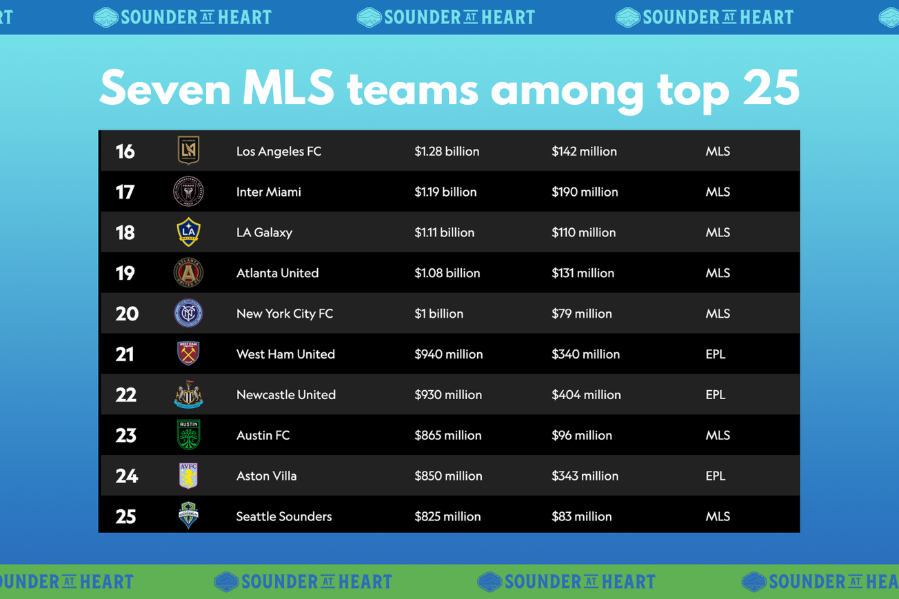 Ship's log, May 10: MLS can't get distracted by valuations
