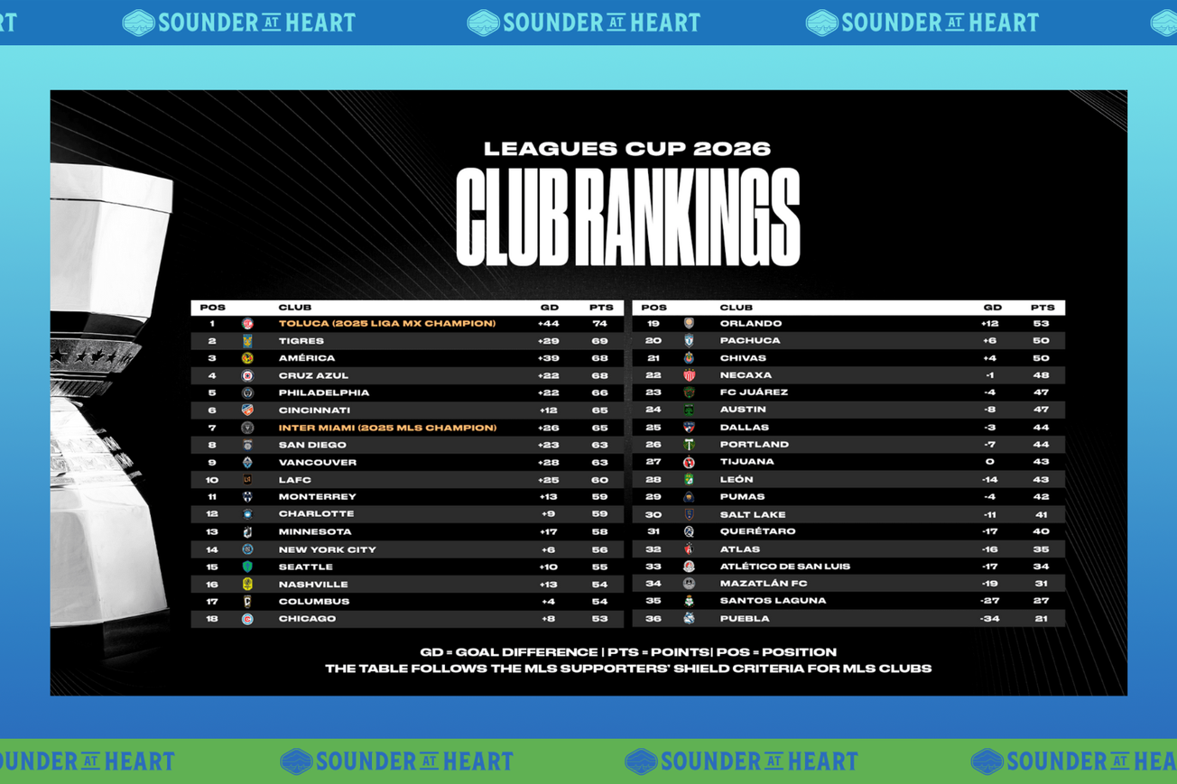 Sounders get chance to defend Leagues Cup title
