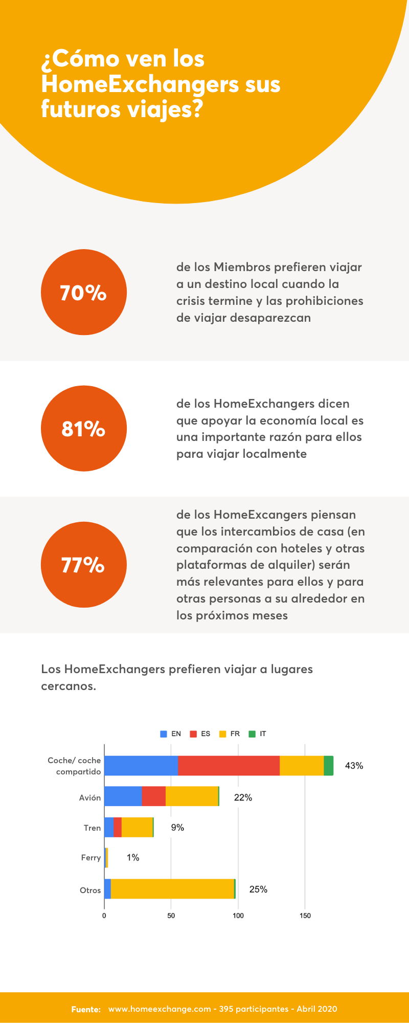 opiniones HomeExchangers sobre los futuros_Viajes