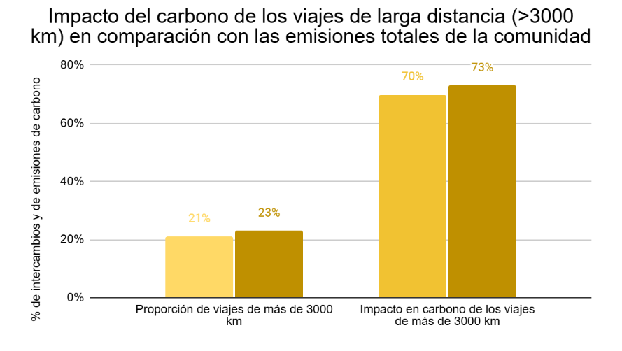 Gráfico que muestra el impacto del carbono de los viajes de larga distancia en relación al total de emisiones de la comunidad.