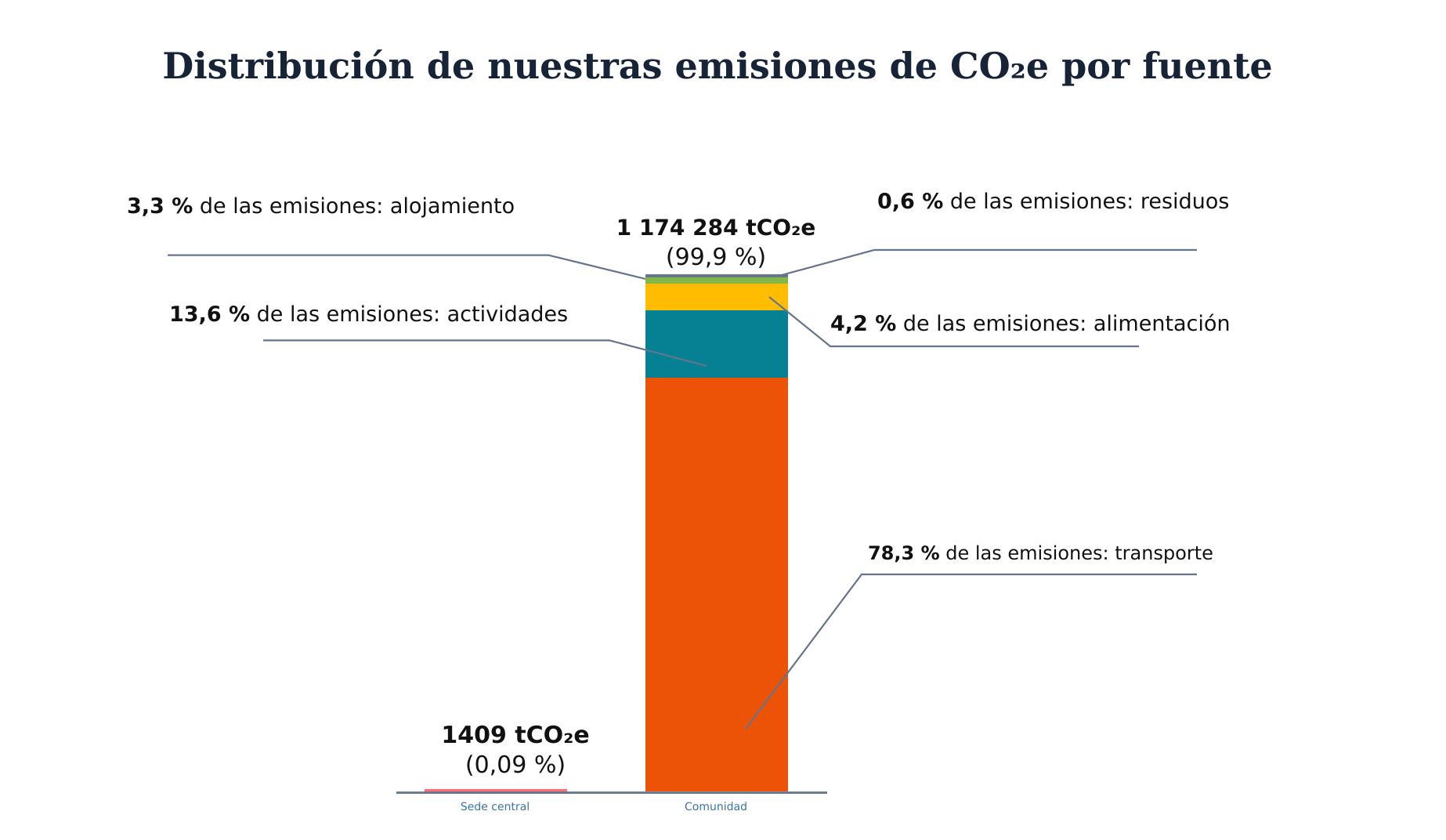 Desglose de nuestras emisiones
