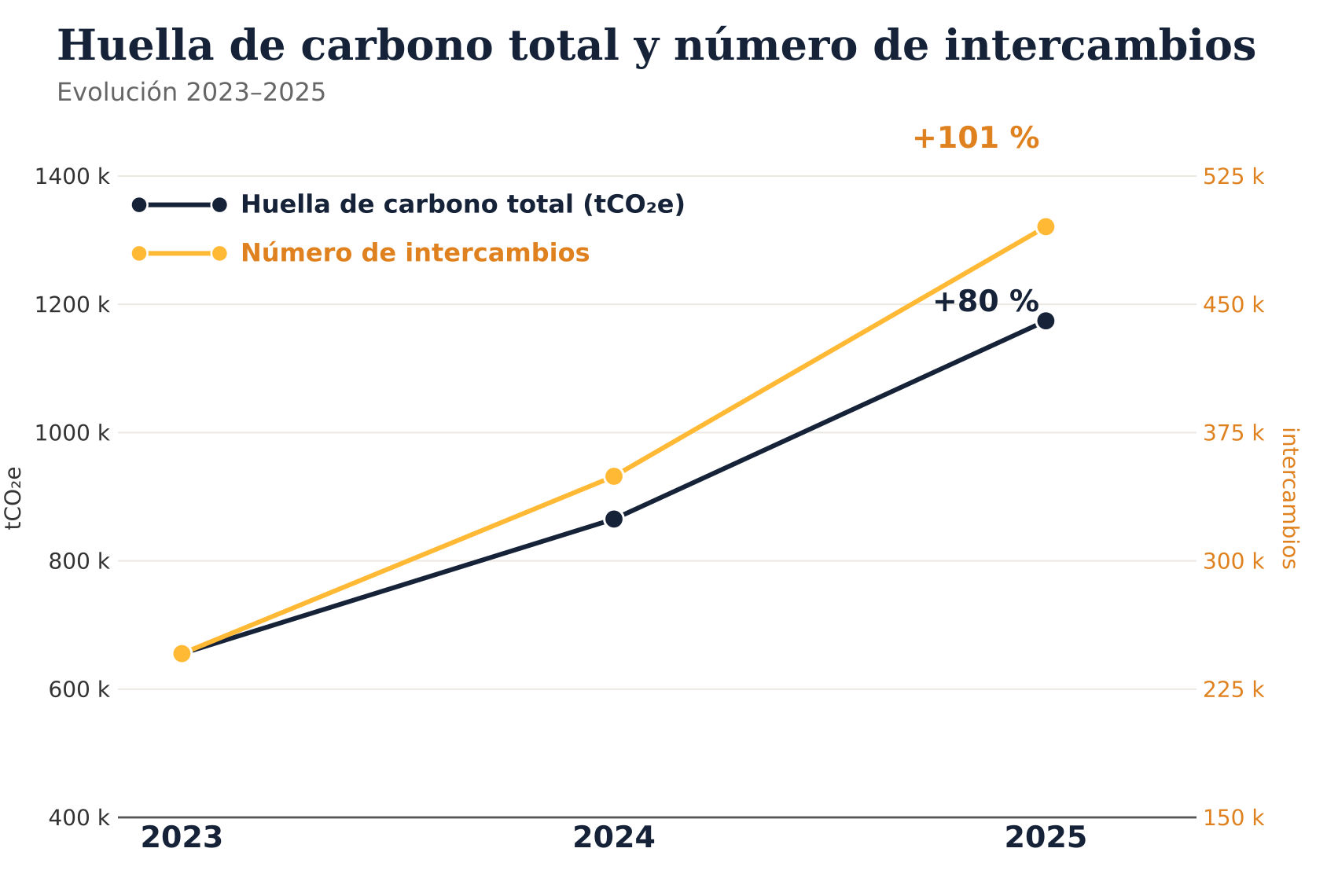 Huella de carbono total
