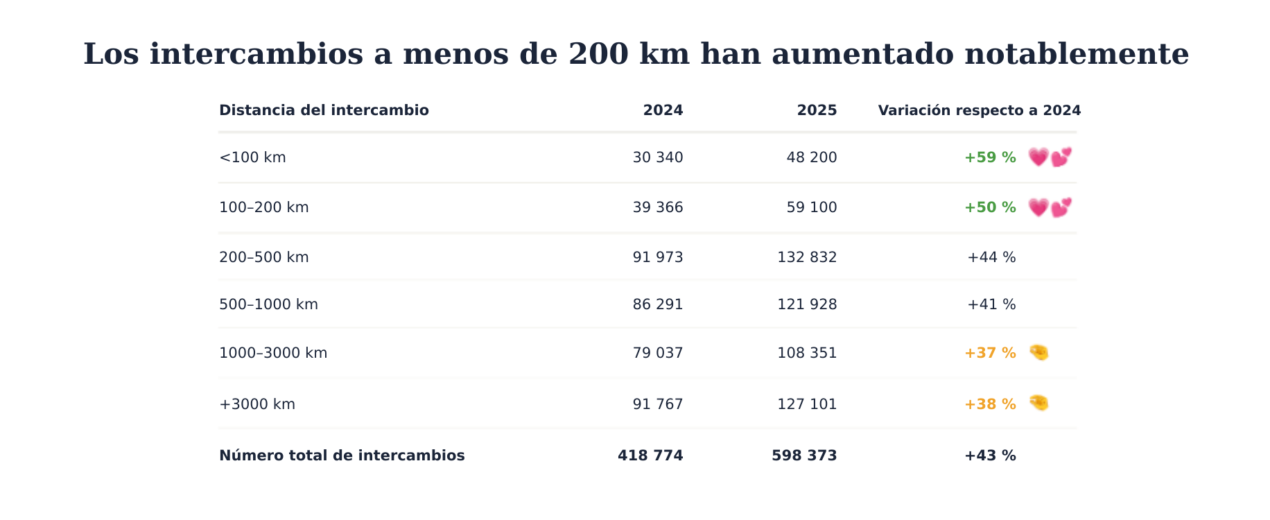 Los intercambios a menos de 200 km