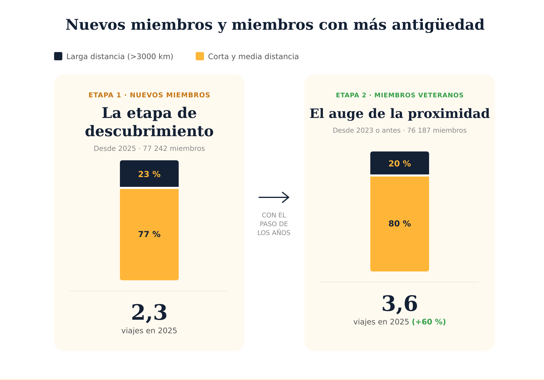 Nuevos miembros