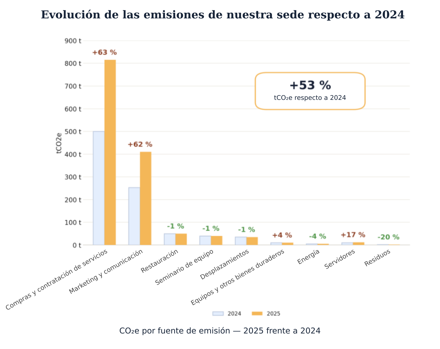 Evolución de las emisiones
