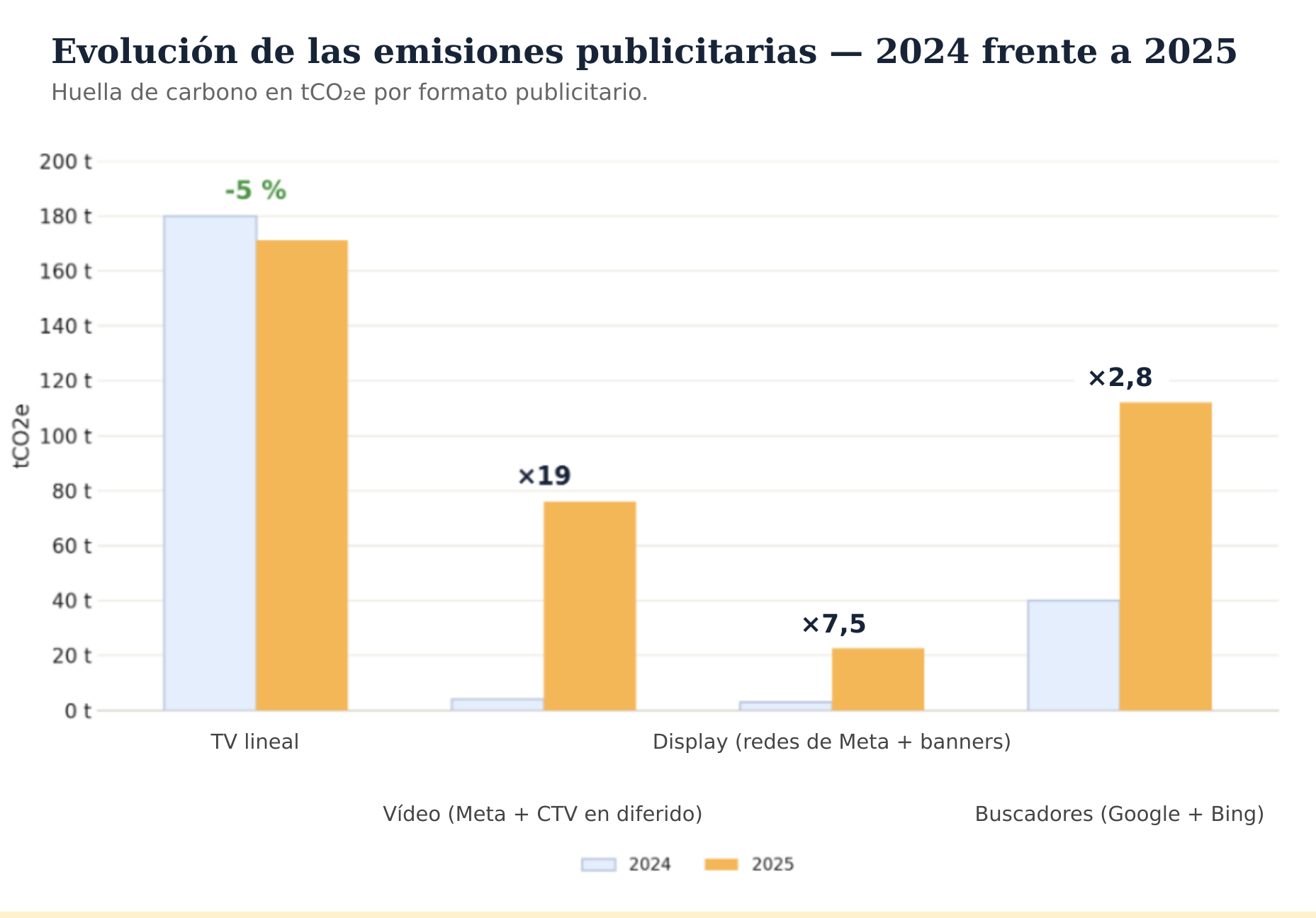 Evolución de la publicidad